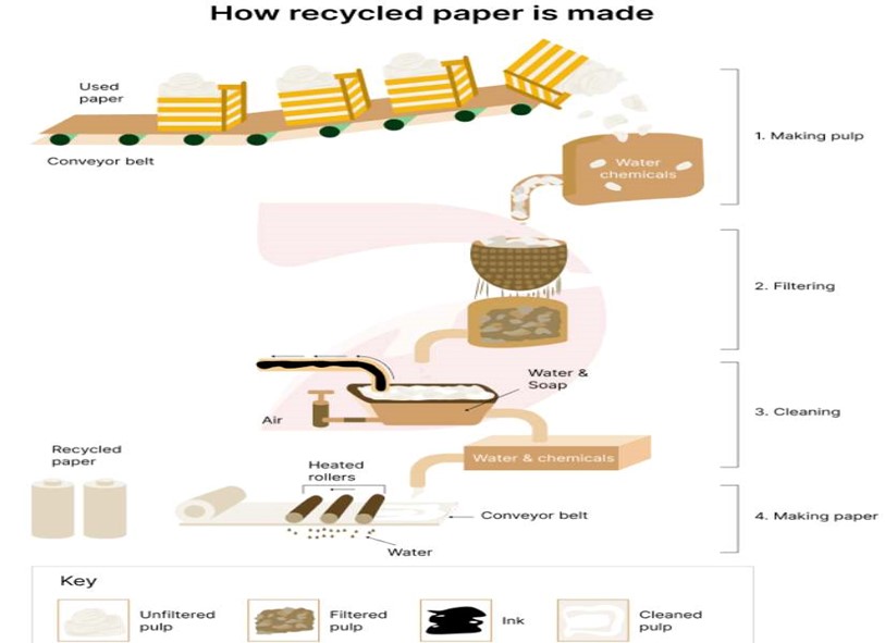 Writing task 1: How recycled paper is made – nextstepielts.com